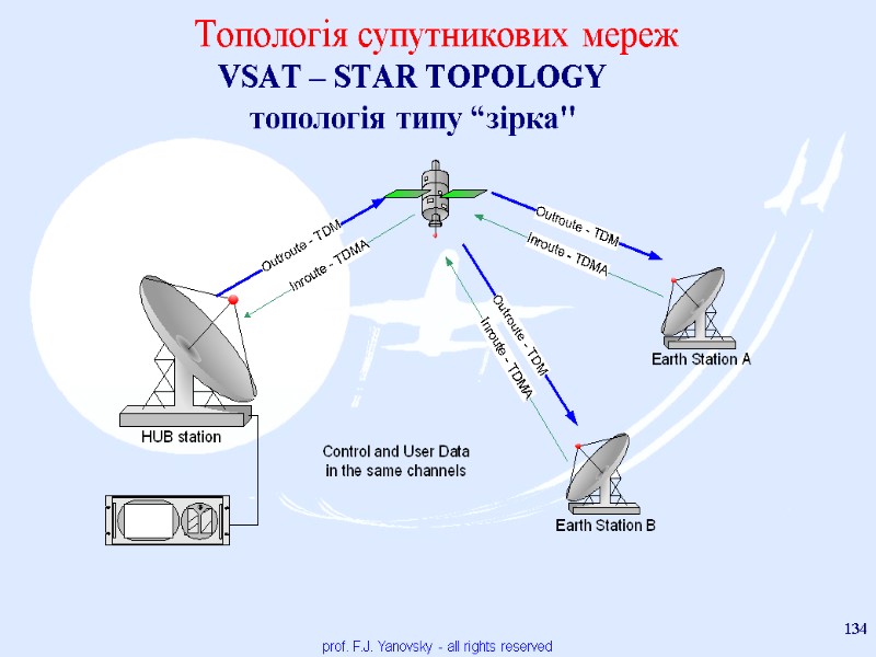 prof. F.J. Yanovsky - all rights reserved 134 Топологія супутникових мереж VSAT – STAR